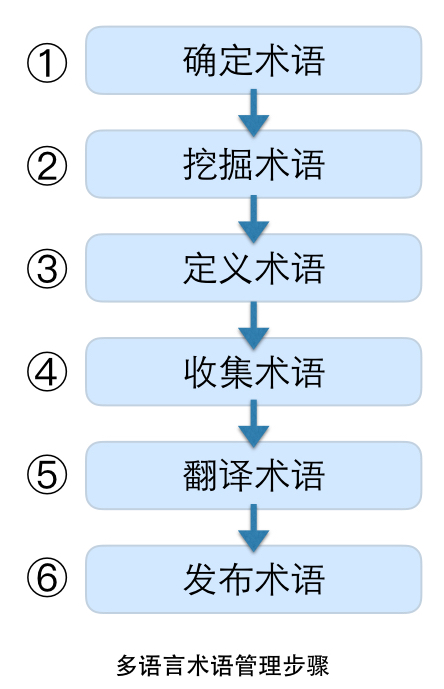 memoQ-术语管理2