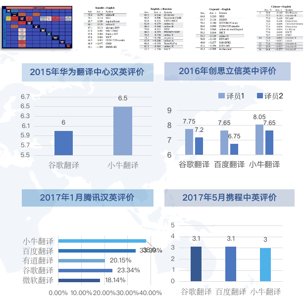 机器翻译-性能评价
