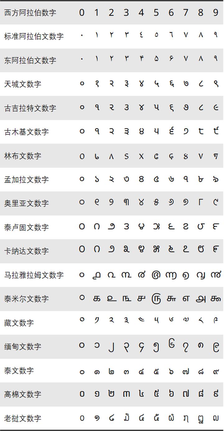 其他的数字体系