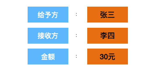 结构化表述
