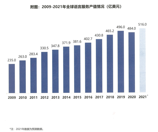 01-2009至2021全球语言服务器产值情况（亿美元）