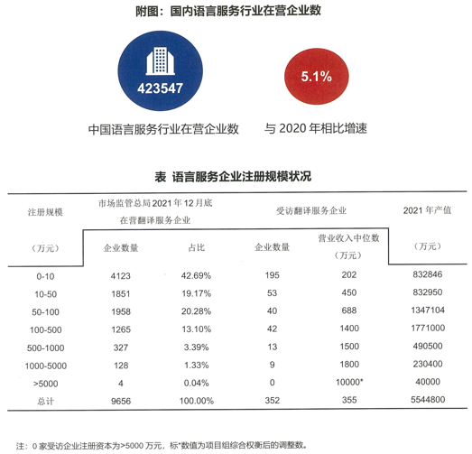 03-2022年国内语言服务行业在营企业数及规模统计