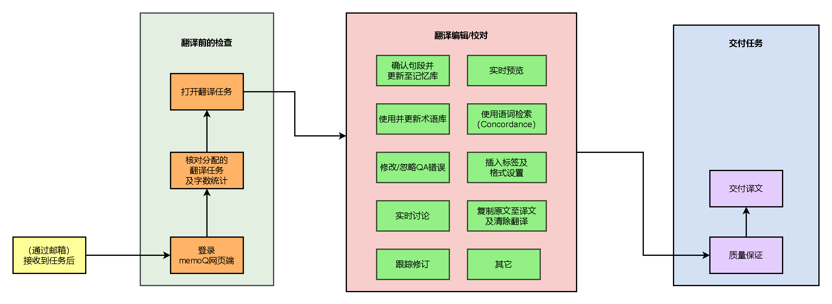 在memoqweb中翻译的工作流（译员/审校）