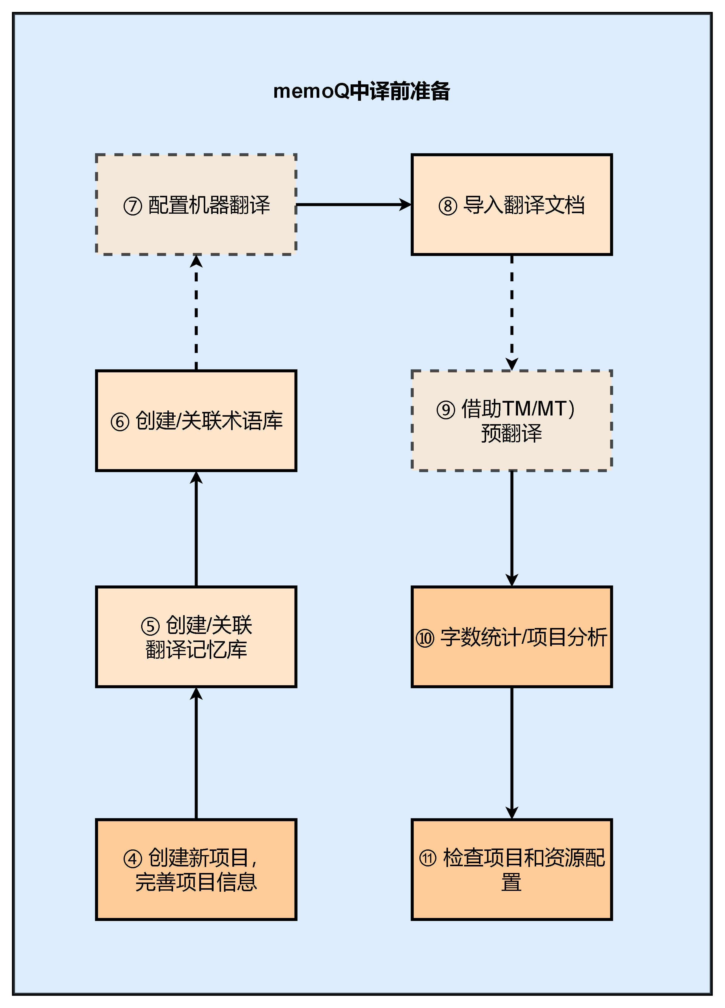 08-memoQ中的译前准备